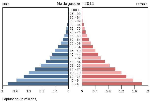 Population Standard Of Living In Madagascar